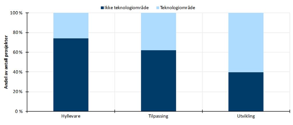 (ca. 35 prosent), etterfulgt av Sjøsystemer (ca. 25 prosent). Et fåtall prosjekter faller her også inn under programområdene kampflyprogrammet og nye ubåter. Figur B.