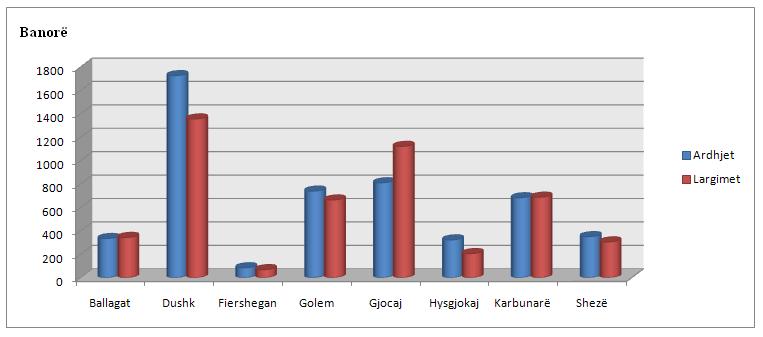 Numrin më të lartë të banorëve e ka njësia administrative e Dushkut, kurse numrin më të vogël të banorëve i përket Fiersheganit.