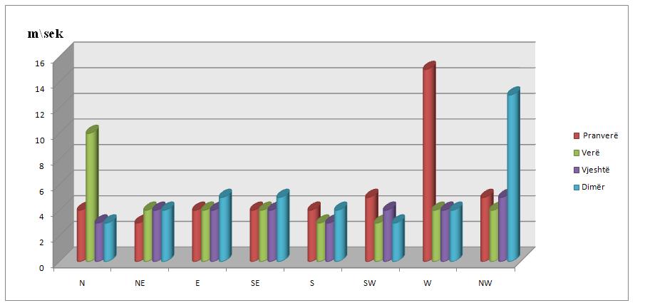 R sh Pranverë 43.9 6 3.6 6.7 3.3 14.9 4.1 3.1 3.9 2 4.1 3.6 4.8 7.8 14.5 12 5 Verë 41.8 5.3 2.9 9.5 3.7 20.5 4.1 4 3.9 1.8 2.7 2.6 3.2 5.4 3.7 9.1 4.4 Vjeshtë 42.3 5 3.2 8.6 3.5 1.9 4.2 3.5 3.7 1.6 2.