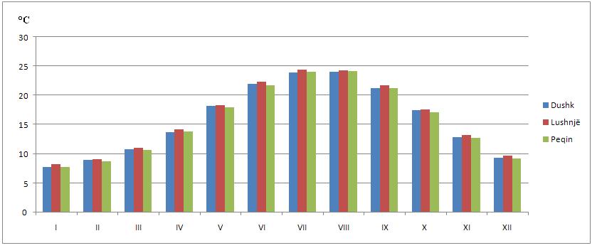 Periudha, ku vërehet më shumë qetësia e erës është stina e pranverës. Gjatë kësaj stine mbizotërojnë erërat në drejtim të lindjes, me 14.9 %, kurse më e vogël në drejtim jugor me 2%.