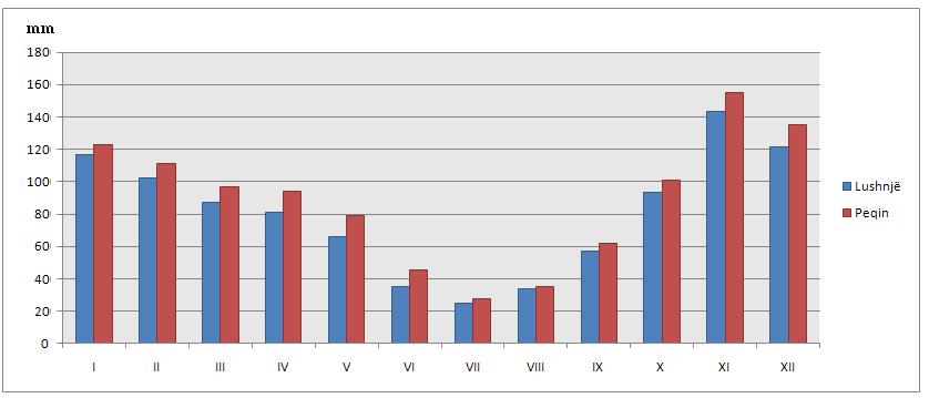 Grafiku nr. II. 6. Sasia mesatare mujore, shumëvjeçare, e reshjeve (mm): Lushnjë dhe Peqin, 1951-85 Sasia më e madhe e reshjeve e vërejmë në muajin nëntor në të dyja stacionet.