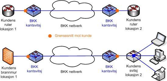 Ethernet fra BKK Ethernet fra BKK er en sikker og stabil løsning som passer for operatører og andre kunder som har behov for Ethernet Lag2-kommunikasjon mellom to lokasjoner.