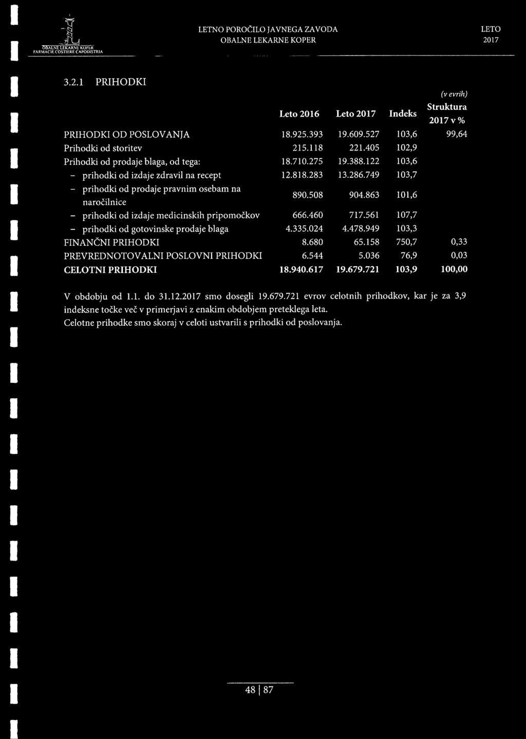 izdaje medicinskih pripomockov - prihodki od gotovinske prodaje blaga FINANCNI PRIHODKI PREVREDNOTOVALNI POSLOVNI PRIHODKI CELOTNI PRIHODKI Leto 2016 Leto Indeks 18.925.393 19.609.527 103,6 215.