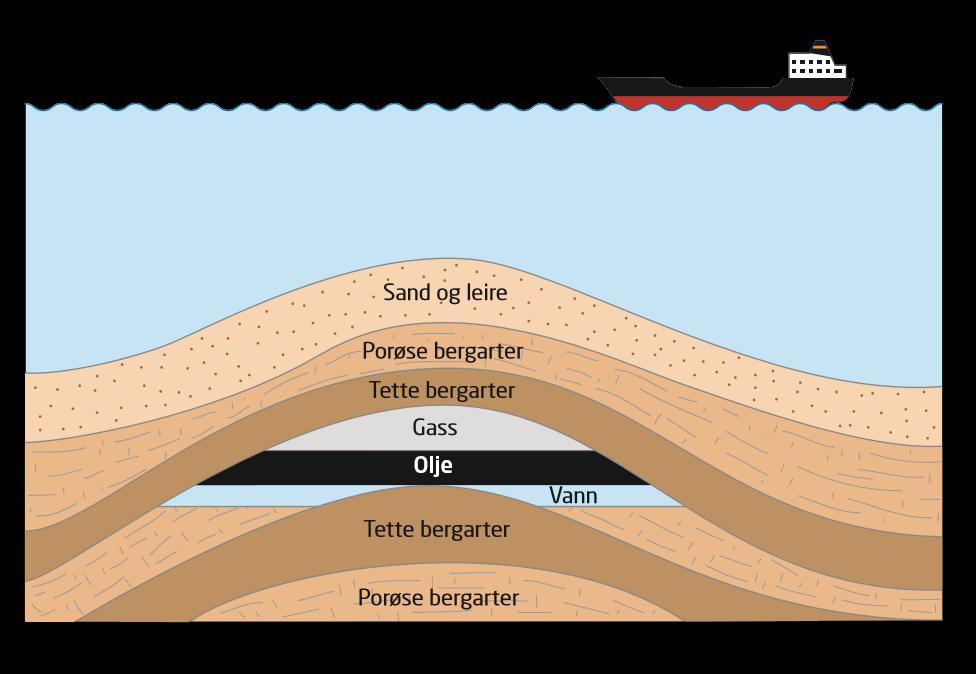 Når jordskorpa beveger seg, kan petroleum bli presset oppover.