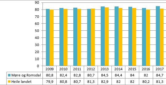 Tannhelsedata frå Møre og Romsdal samanlikna med landsgjennomsnitt Prosentdel 5-åringar utan