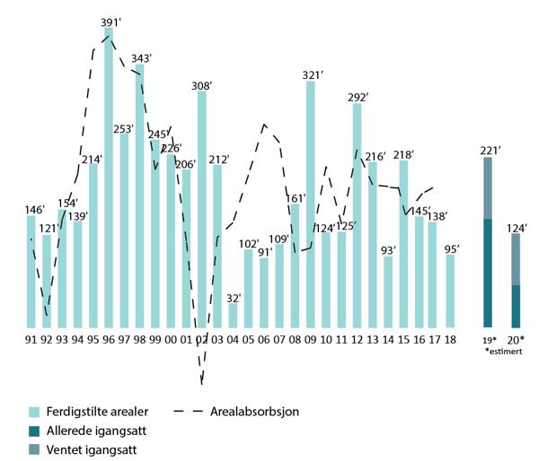 Lite nybygging og stadig økt sysselsetting tyder på videre nedgang i