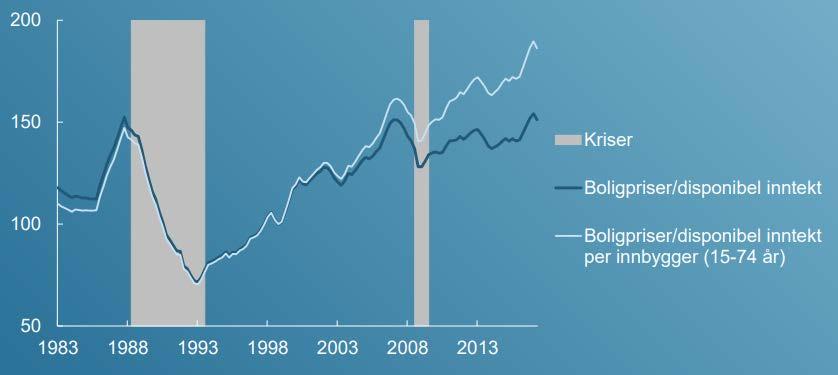 Høye boligpriser i forhold til inntekt Indeks. 4. kv. 1998 = 100.