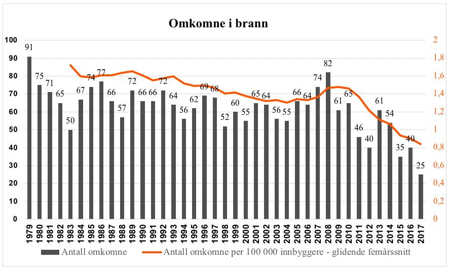 Årets aktiviteter og resultater Figur 2. Antall omkomne i brann 1979 2017.