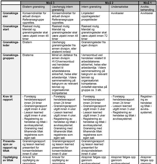 Intern gransking Eksempler på ulike nivåer Nivå 3: Ekstern gransking Nivå 3: Uavhengig intern gransking Nivå 2: