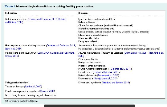 FP options should also be discussed with adultand younger women and men affected by several nononcological medical conditions 21 Novel indications for OTC Female-to-male