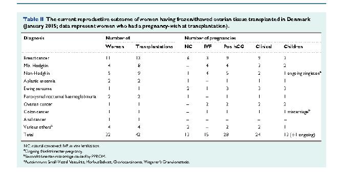 Results of autotransplantation to 41 women 17 Results worldwide We searched the