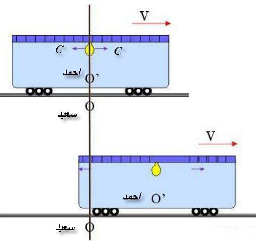 عندما يضيء المصباح فان ضوءه سوف ينتشر في جميع االتجاهات وبنفس السرعة c وعندها سيصل ضوء المصباح إلى الباب األمامي والى الباب الخلفي في نفس اللحظة فيرى احمد المراقب O أن البابين فتحا في نفس اللحظة.