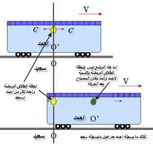 مقتربا من نبضة الضوء وحيث أن سرعة الضوء ثابتة والن الباب الخلفي يقترب من نبضة الضوء كما يرصدها لنا سعيد فانه سيرى أن الباب الخلفي يفتح قبل الباب األمامي.