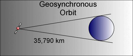 Geosychronous Earth Orbit :) GEO( المدار المتزامن األرضي وهو عبارة عن مدار يبلغ ارتفاعه km( 35790( ويحتوي على محطات أرضية ثابتة ومحدده حسب خطوط الطول كما في الشكل ويكمل فيها القمر االصطناعي دورة