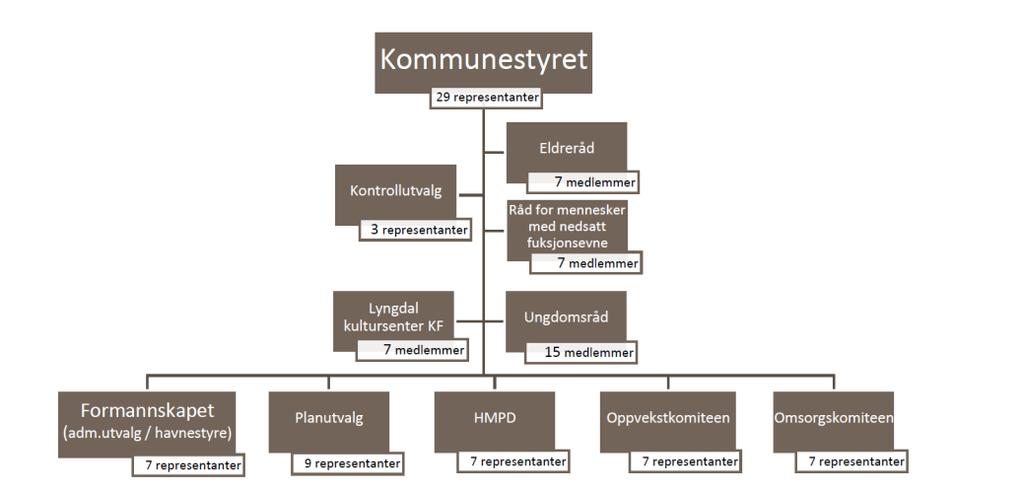 Side 3 utvalgsmodellen med en komitémodell i den forstand at det finnes både utvalg med delegert beslutningsmyndighet (planutvalget og hovedutvalget for miljø, plan og drift), men også to komitéer