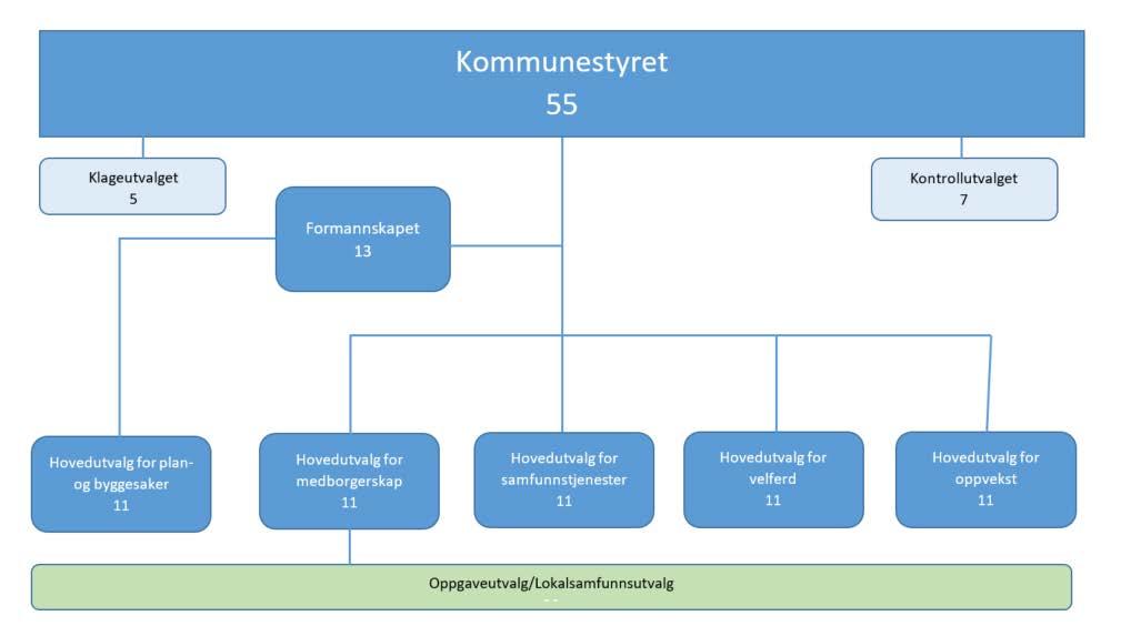 14. Formannskapet skal i forkant av sine møter ha fast møtetid med mulighet for muntlige orientering, befaringer, spørsmål og dialog med administrasjonen.