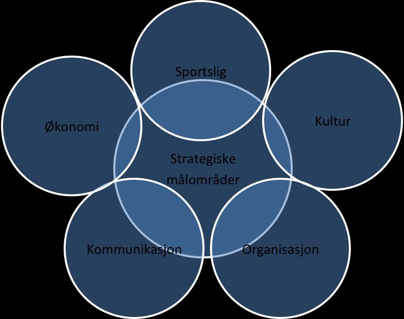 7 STRATEGISKE MÅLOMRÅDER 8 SPORTSLIG AKTIVITETSTILBUD 8.