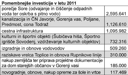 Večje investicije v letu 2011 Porečje Sore Sredstva za projekt Odvajanje in čiščenje odpadne vode v porečju Sore so namenjena za gradnjo kanalizacijskega omrežja v naseljih Trebija, Podgora in