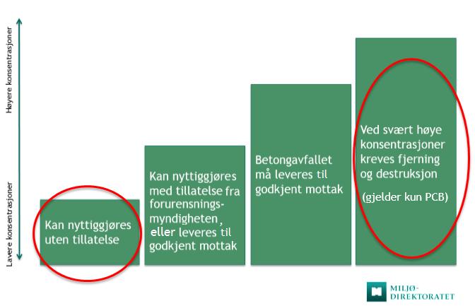 Figur 2. Foreslått regelverksendring er knyttet til bruk av betong- og teglavfall til anleggsformål.