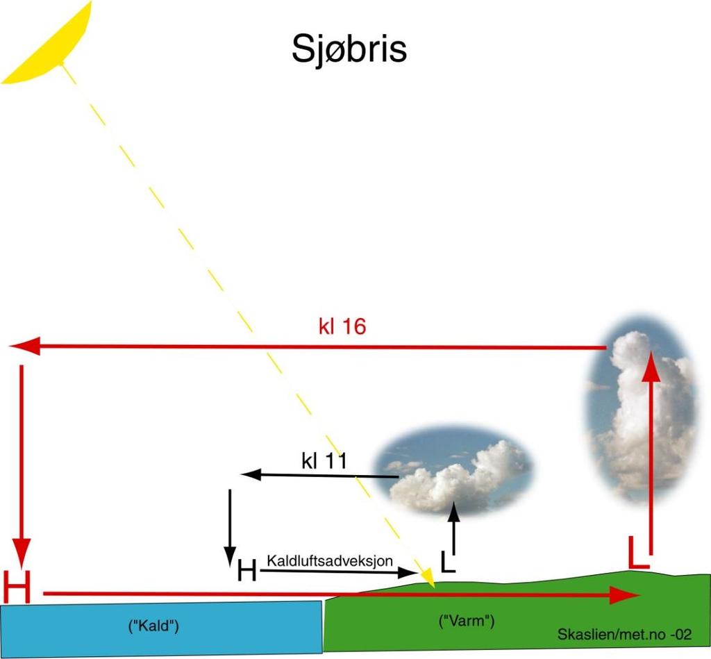 Solgangsbris Bakken varmes raskere opp en vann. Varm luft stiger over land, og kald luft strømmer inn fra havet (også større innsjøer og vann).