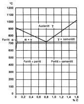 Oppgave 1 Figur 1 viser fasediagrammet for jern-jernkarbid, Fe 3 C. Figur 1a viser det komplette Fe-Fe 3 C- diagrammet, mens figur 1b er en forstørrelse av den karbonfattige delen.