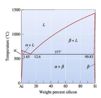 Oppgave 3 Figur 5 viser fasediagrammet for aluminium-kobber Figur 5 fasediagrammet for AlCu. a. Velg en AlCu- legering som egner seg for partikkelherding Svar: Aluminium med ca. 5 % Cu b.