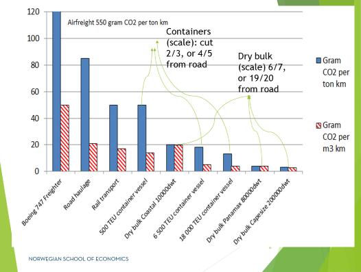 Ikke minst i varetransport Sources: Lindstad, Asbjørnslett & Strømman (2015), Manufactures specifications, and authors own calculations, Lindstad and Eskeland, 2016.