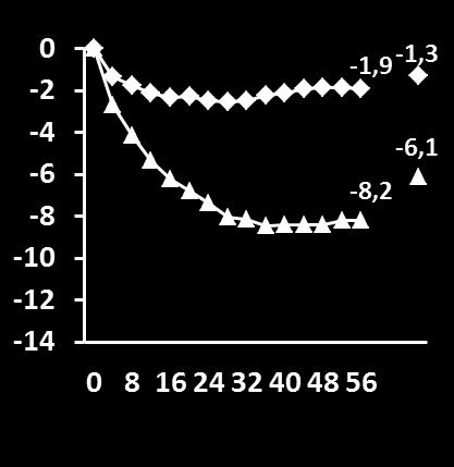LS Mean Percent Change from Baseline Naltrexone/Bupropion Produced Rapid Weight Loss Up to 56 Weeks 301 *** *** 303 *** *** 0-2 ITT 0-2 ITT -2,2-1,8-4 -6-8 -10-12 -14 302 BMOD *** -7,3-11,5 *** 0 8