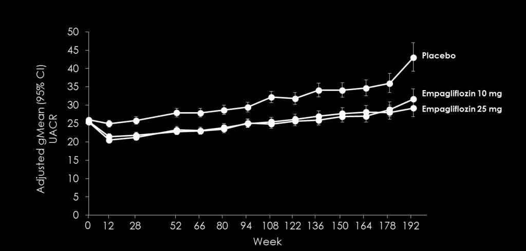 Endringer i nyreprøver ved behandling med SGLT2-h Albumin/kreatinin ratio i urin (uavhengig av endringer i BT,