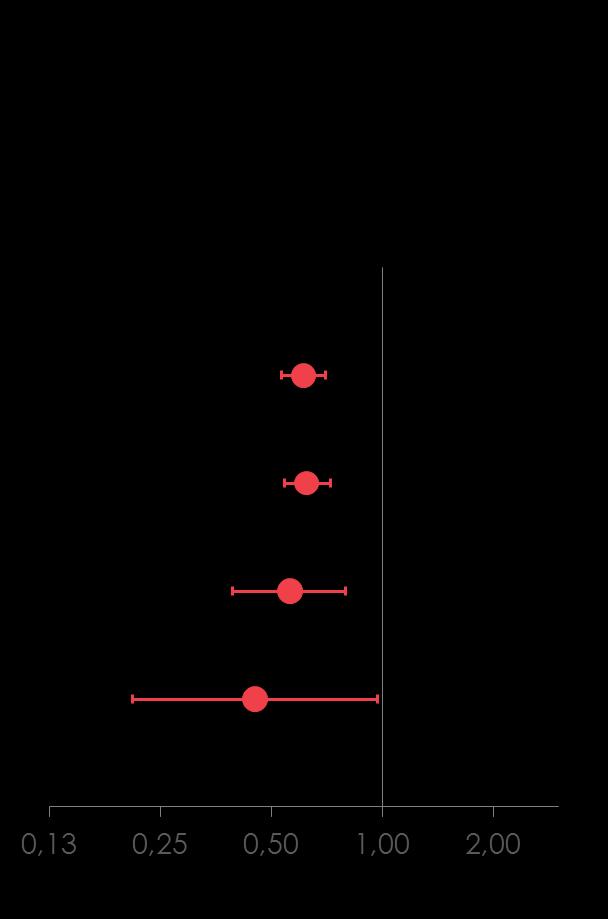 Effekten på ny nefropati eller forverring av eksisterende nefropati Empagliflozi Placebo n n with event/ N analyzed Hazard ratio (95% CI) p-value Incident or worsening nephropathy New onset