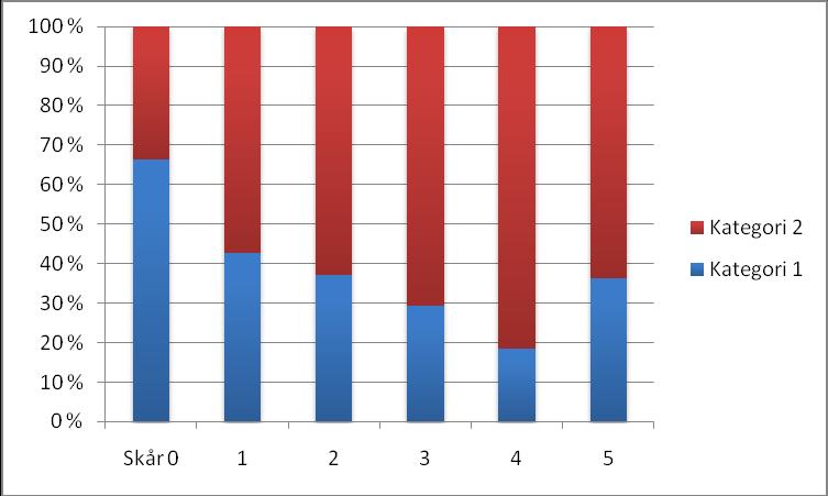 Figur 6: Søylene illustrerer skårverdi (x-akse) fordelt på kategori 1 og 2. De fleste av pasientene har skår 1 eller 2. Kun 11 pasienter har 5 i skår, og ingen pasienter har 6 i skår. 3.