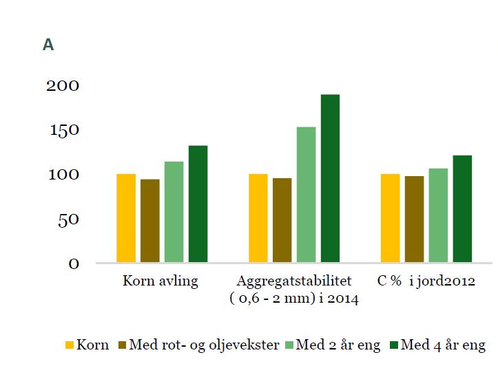 Figur 1: Resultater fra omløpsforsøket på Ås med havre dyrket i 2014.