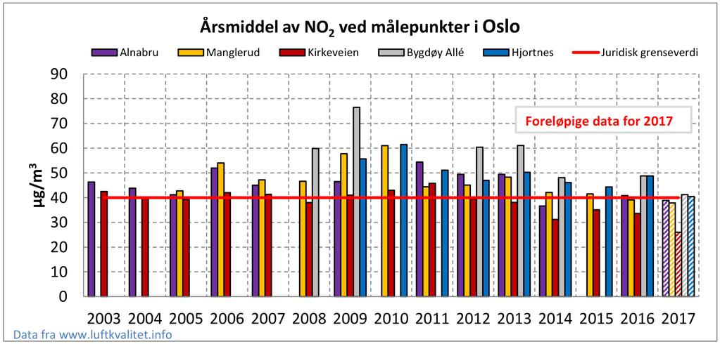 I 2017 ser NO2-nivået ut til å tangere eller komme like under grenseverdiene, og vi ser at det har vært en nedadgående tendens siden 2009 73 : I luftkvalitetsrapporten for Oslo for oktober og