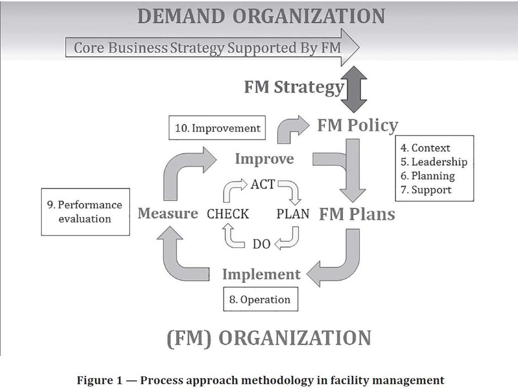 ISO 41001:2018 Facility management - Management systems - Requirements with guidance for use ( Figur 1 Process approach methodology in facility management fra ISO/FDIS 41001:2018 Facility management