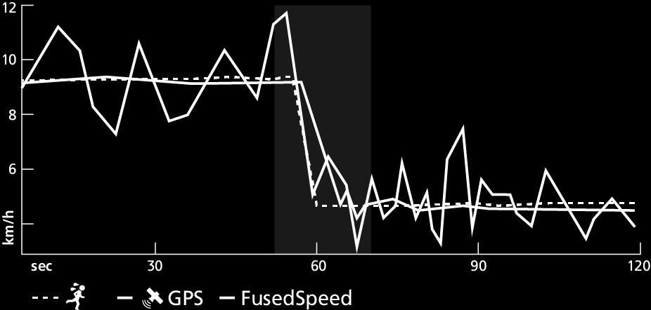 GPS-nøyaktighet og strømsparing GPS-fiksverdien bestemmer nøyaktigheten for sporet - jo kortere intervall mellom fiksverdiene, desto med nøyaktig er sporet.