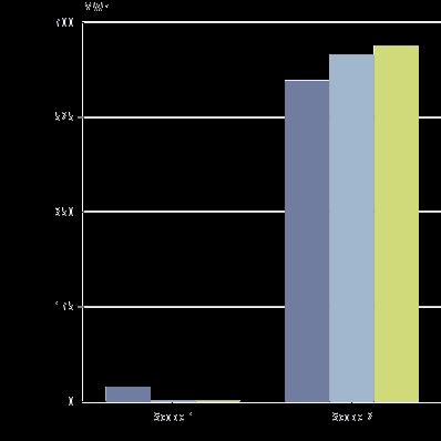 3% Utslipp per omsetn. (kgco2e/millnok) tco2e 0.1 0.3 0.2-16.