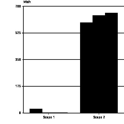 0 105.0 101.6-3.2% Oppvarmet areal (m2) 3 635.0 3 664.0 3 668.