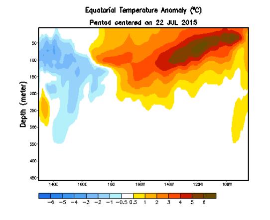 Typiske tilstander under El Niño - Havet 2) Under havoverflaten, ned til