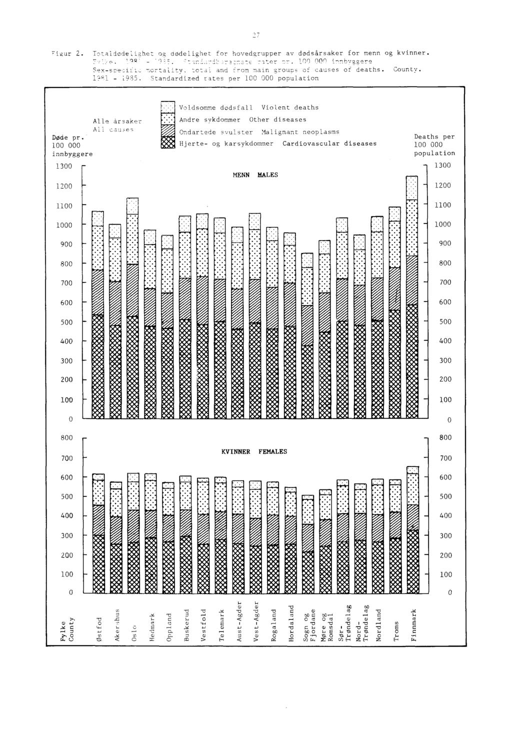 ur 2. Totaidgdelighet og dødelighet for hovedgrupper av dødsårsaker for menn og kvinner. Y? 9.' - =. Inn 000 i=by..g,ciere Sex-sce lotd-l and from main groups of causes of deaths. County. - L985.