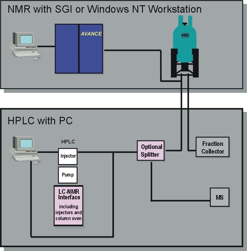 Sprega tekućinske kromatografije i NMR-a NMR s SGI ili PC (windows) HPLC s PC Načini izvedbe LC-NMR-a Kontinuirani protok (on-flow) Izvedivo za H i 9 F (osjetljivost) Za uzorke nepoznatih