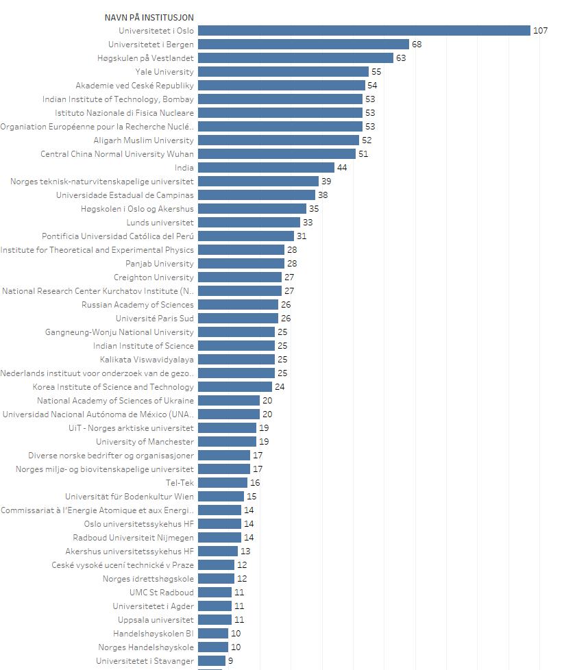 7.2 Samforfatterskap mellom institusjoner Figur 22 Antall samarbeidspublikasjoner pr institusjon, HSN 217 Institusjoner med ni eller flere samarbeidspublikasjoner.