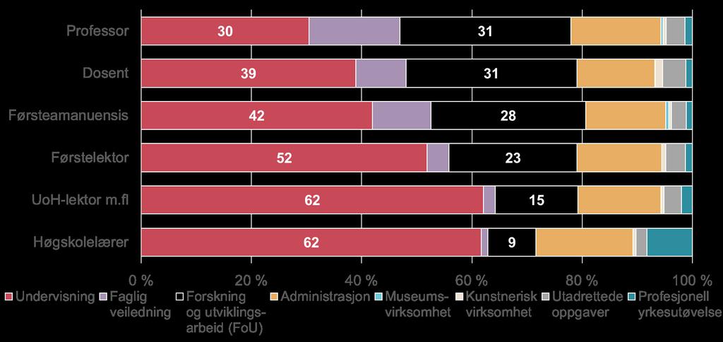 Tidsbruk: Faste vitenskapelige/faglige stillinger