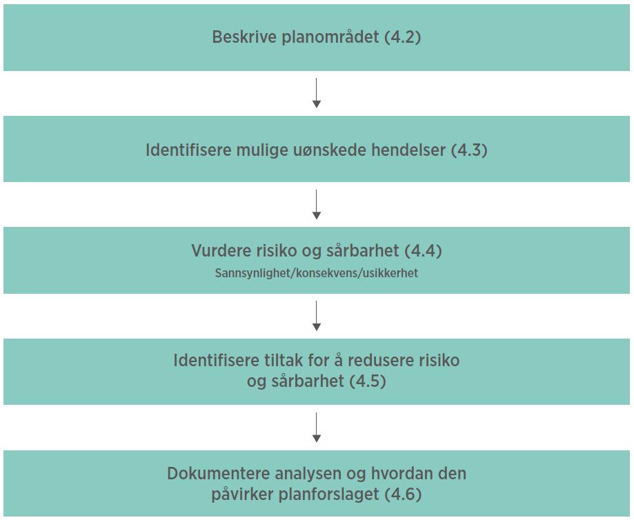 2 METODE ROS-analysen er gjennomført basert på metodebeskrivelsen gitt i NS 5814 Krav til risikovurderinger (Ref.