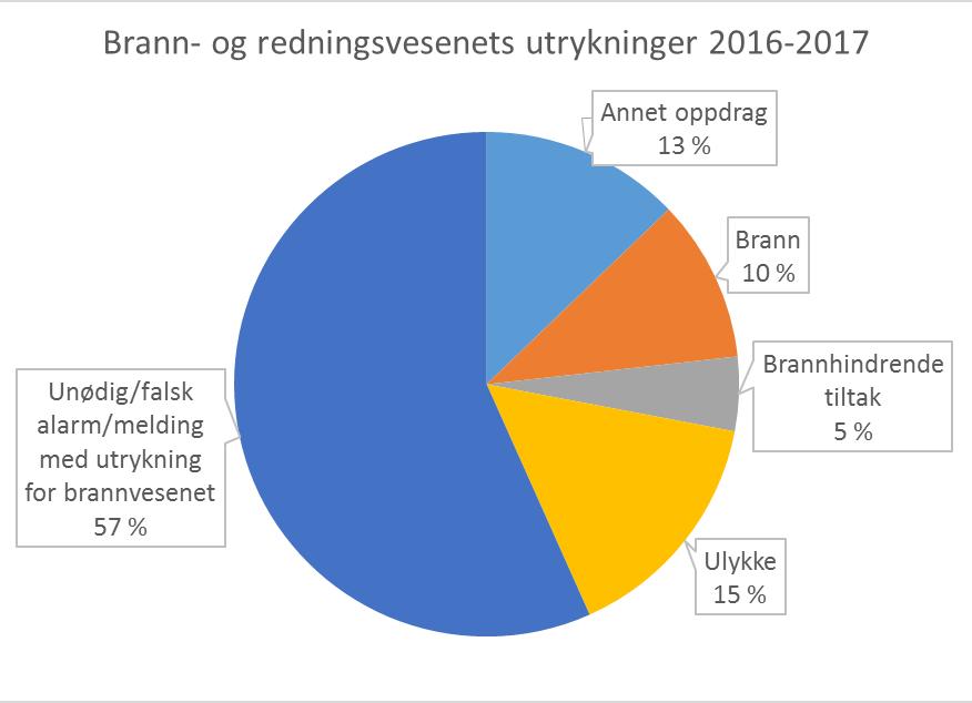 Brann Redning