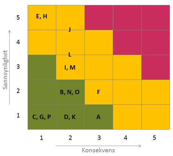 Figur 5-1 Risikomatrise som viser sannsynlighetsindeks og konsekvensindeks for de feilmodiene som ble identifisert i HazId-arbeidsgruppemøtet (se Tabell 5-1).