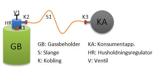 Figur 5-5 Typisk oppsett for anvendelse av gass innendørs med gassbeholderne oppbevart utendørs, scenario E og F i Figur 5-7. Lekkasjefrekvens for hver komponent er estimert i Tabell 5-2.