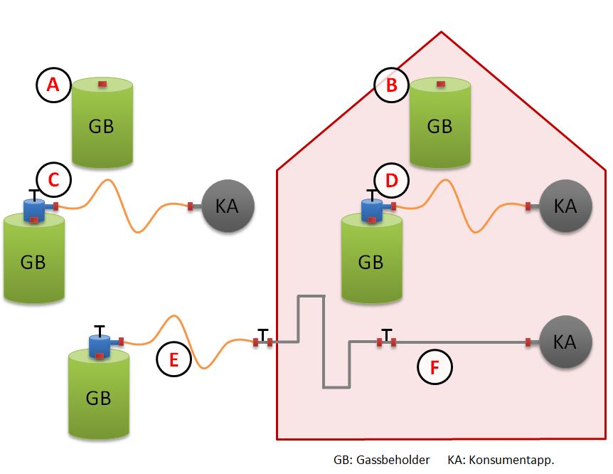 Tabell 5-3 Scenario A B C D E F Beskrivelse av aktuelle scenarier for risikoanalysen. Beskrivelse Ikke-tilkoblet beholder plassert utendørs. Ikke-tilkoblet beholder plassert innendørs.