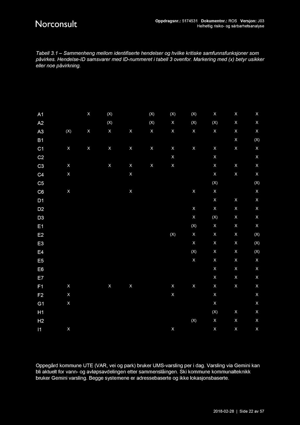 Tabell3.1 Sammenheng mellom identifiserte hendelser oghvilke kritiske samfunnsfunksjoner som påvirkes. Hendelse-ID samsvarermed ID-nummeret i tabell 3 ovenfor.