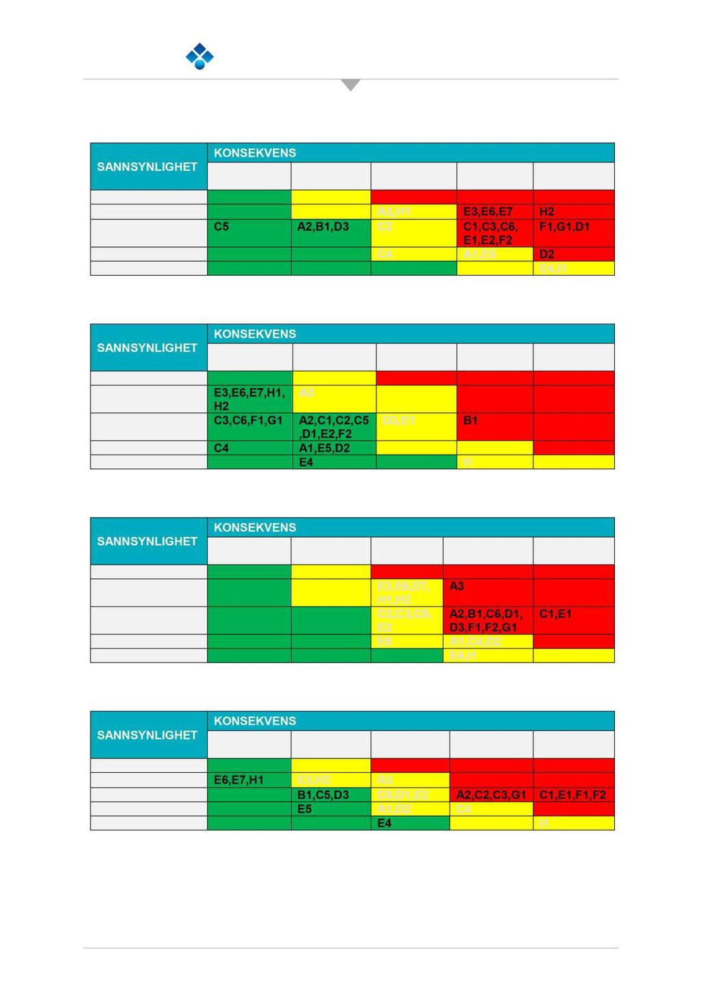 Tabell4.1 Risikomatrise kategori liv og helse SANN SYNLIGHET KONSEKVENS 1. Svært liten 2. Liten 3. Middels 4. Stor 5. Meget stor 5. Svært sannsynlig 4. Meget sannsynlig A3,H1 E3,E6,E7 H2 3.