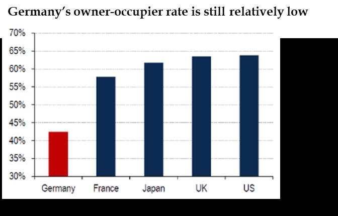 שוק הנדל"ן למגורים בגרמניה מקבילים במערב אירופה בפיגור משמעותי אחר שווקים ביקוש גובר לדירות